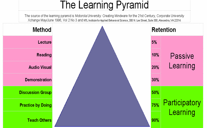 Showing the difference between learning