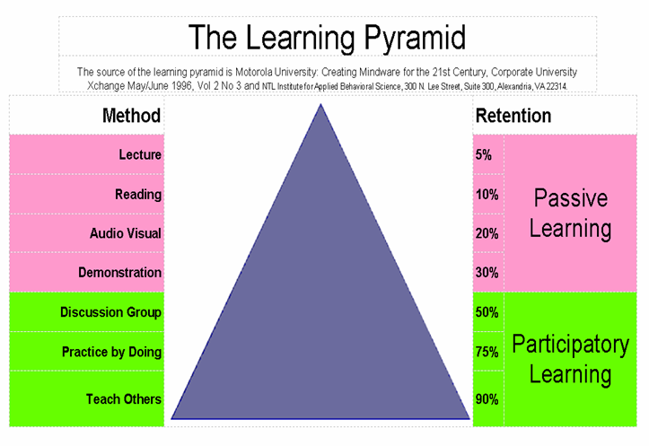 Showing the difference between learning